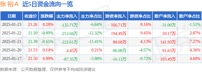 股票行情快报：张裕Ａ（000869）1月23日主力资金净卖出135.71万元