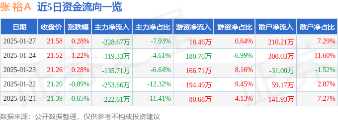 股票行情快报：张裕Ａ（000869）1月27日主力资金净卖出228.67万元