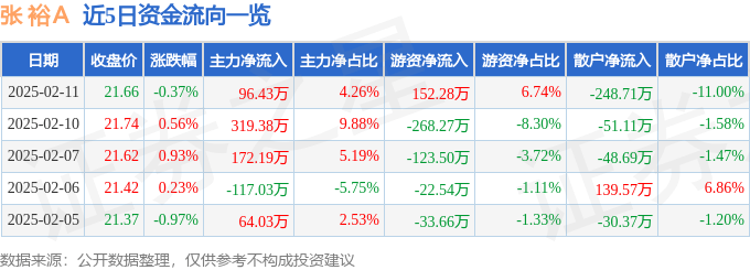 股票行情快报：张裕Ａ（000869）2月11日主力资金净买入96.43万元