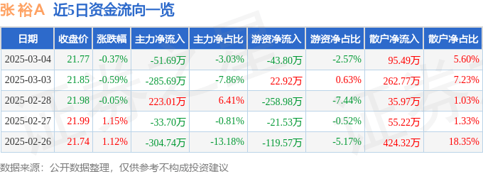 股票行情快报：张裕Ａ（000869）3月4日主力资金净卖出51.69万元