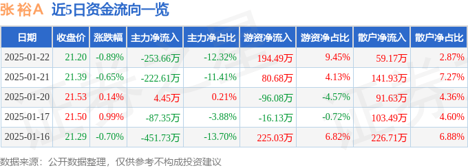 股票行情快报：张裕Ａ（000869）1月22日主力资金净卖出253.66万元