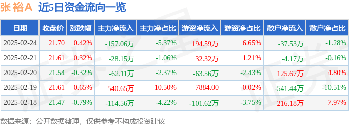 股票行情快报：张裕Ａ（000869）2月24日主力资金净卖出157.06万元