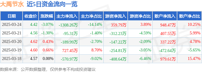 股票行情快报：大禹节水（300021）3月24日主力资金净卖出1308.26万元
