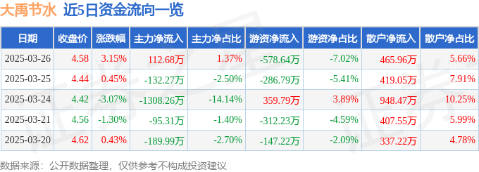 股票行情快报：大禹节水（300021）3月26日主力资金净买入112.68万元
