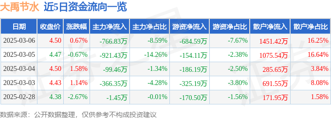 股票行情快报：大禹节水（300021）3月6日主力资金净卖出766.83万元