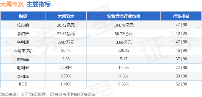 股票行情快报：大禹节水（300021）3月6日主力资金净卖出766.83万元