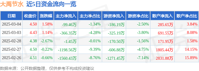 股票行情快报：大禹节水（300021）3月4日主力资金净卖出99.46万元