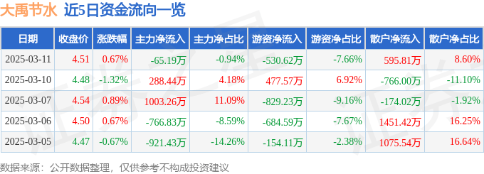 股票行情快报：大禹节水（300021）3月11日主力资金净卖出65.19万元