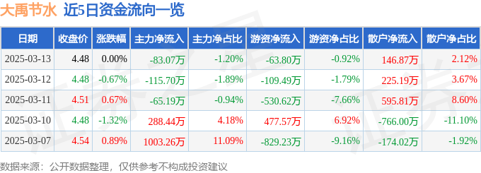 股票行情快报：大禹节水（300021）3月13日主力资金净卖出83.07万元