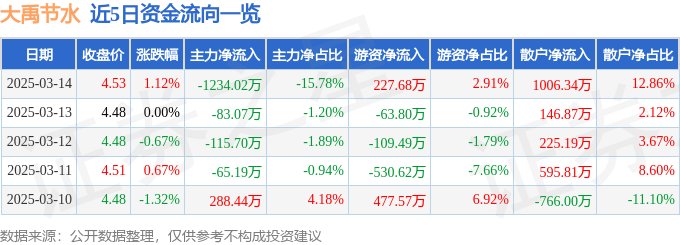 股票行情快报：大禹节水（300021）3月14日主力资金净卖出1234.02万元