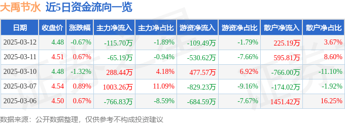 股票行情快报：大禹节水（300021）3月12日主力资金净卖出115.70万元
