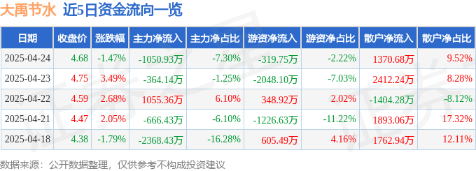 股票行情快报：大禹节水（300021）4月24日主力资金净卖出1050.93万元