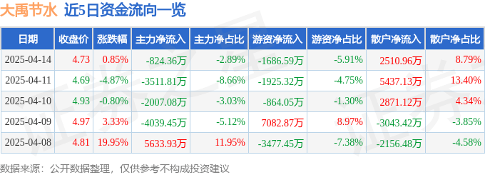 股票行情快报：大禹节水（300021）4月14日主力资金净卖出824.36万元