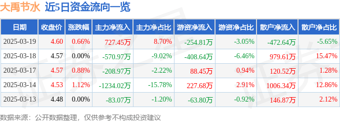股票行情快报：大禹节水（300021）3月19日主力资金净买入727.45万元