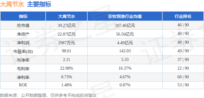 股票行情快报：大禹节水（300021）3月19日主力资金净买入727.45万元