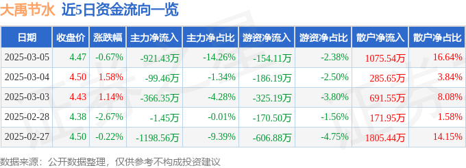 股票行情快报：大禹节水（300021）3月5日主力资金净卖出921.43万元