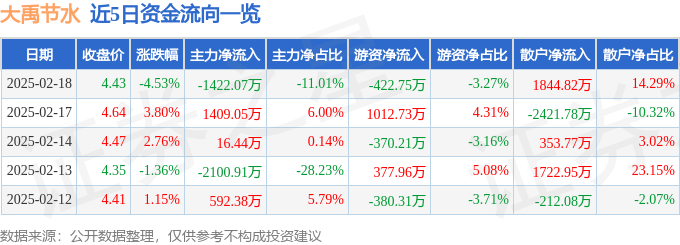 股票行情快报：大禹节水（300021）2月18日主力资金净卖出1422.07万元