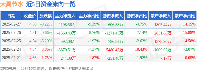 股票行情快报：大禹节水（300021）2月27日主力资金净卖出1198.56万元
