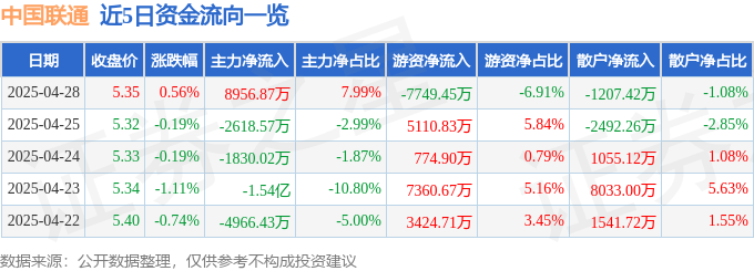股票行情快报：中国联通（600050）4月28日主力资金净买入8956.87万元