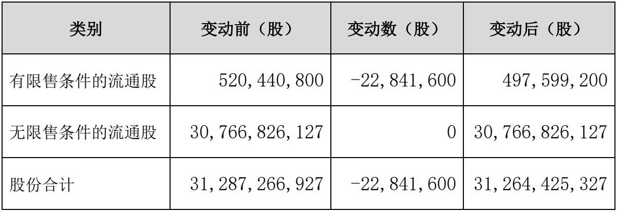 中国联通股票激励计划：回购注销限制性股票2284万股