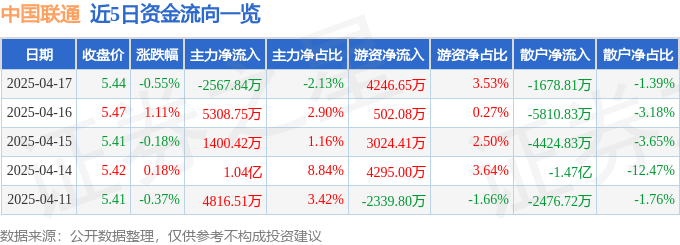股票行情快报：中国联通（600050）4月17日主力资金净卖出2567.84万元