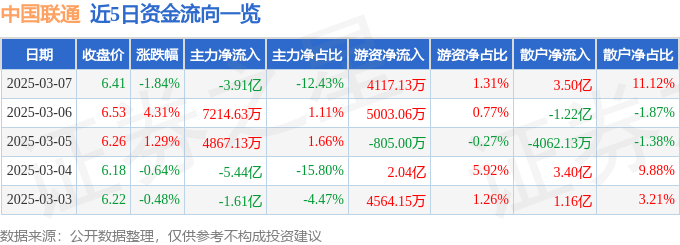 股票行情快报：中国联通（600050）3月7日主力资金净卖出3.91亿元