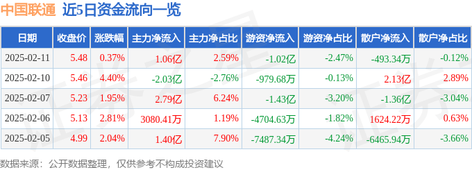 股票行情快报：中国联通（600050）2月11日主力资金净买入1.06亿元
