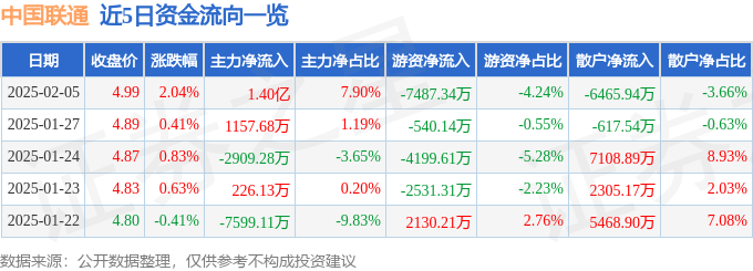 股票行情快报：中国联通（600050）2月5日主力资金净买入1.40亿元