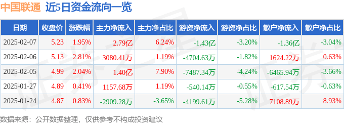 股票行情快报：中国联通（600050）2月7日主力资金净买入2.79亿元
