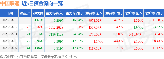 股票行情快报：中国联通（600050）3月13日主力资金净卖出3.29亿元