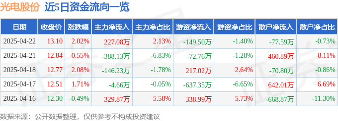 股票行情快报：光电股份（600184）4月22日主力资金净买入227.08万元
