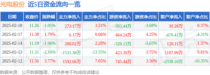 股票行情快报：光电股份（600184）2月18日主力资金净买入273.17万元