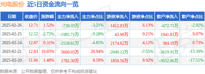 股票行情快报：光电股份（600184）2月26日主力资金净卖出739.33万元