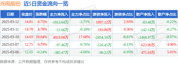 股票行情快报：光电股份（600184）3月12日主力资金净卖出1013.64万元