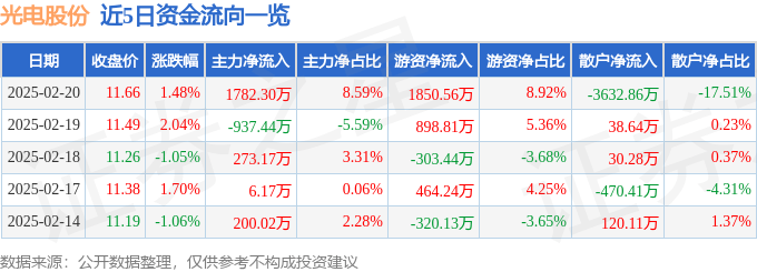 股票行情快报：光电股份（600184）2月20日主力资金净买入1782.30万元