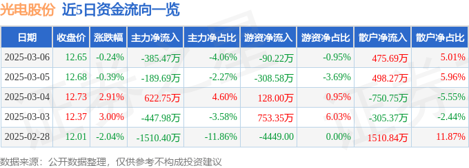 股票行情快报：光电股份（600184）3月6日主力资金净卖出385.47万元