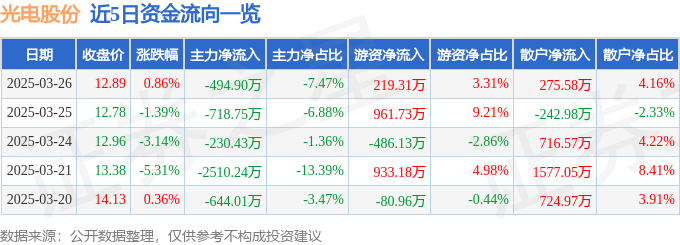 股票行情快报：光电股份（600184）3月26日主力资金净卖出494.90万元