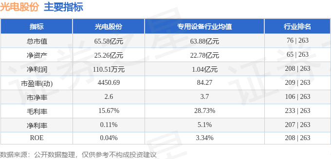 股票行情快报：光电股份（600184）3月26日主力资金净卖出494.90万元