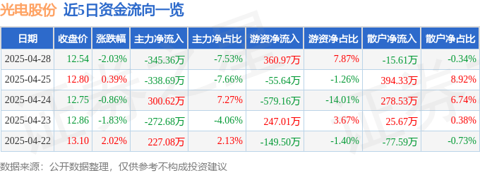 股票行情快报：光电股份（600184）4月28日主力资金净卖出345.36万元