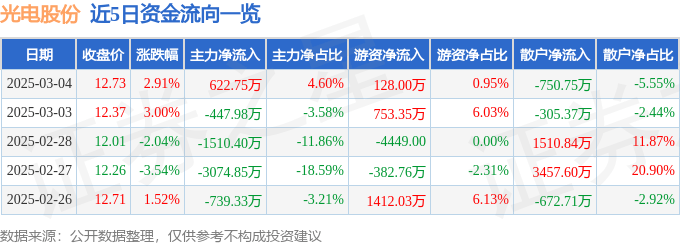 股票行情快报：光电股份（600184）3月4日主力资金净买入622.75万元