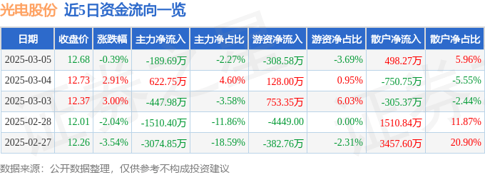 股票行情快报：光电股份（600184）3月5日主力资金净卖出189.69万元
