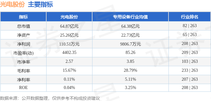 股票行情快报：光电股份（600184）3月7日主力资金净卖出97.46万元