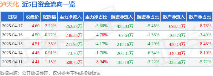 股票行情快报：泸天化（000912）4月17日主力资金净卖出262.28万元