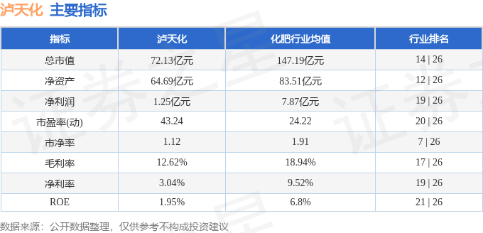 股票行情快报：泸天化（000912）4月17日主力资金净卖出262.28万元