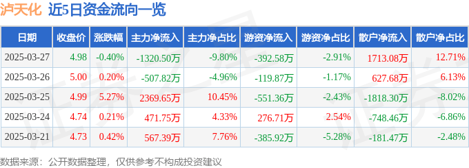 股票行情快报：泸天化（000912）3月27日主力资金净卖出1320.50万元