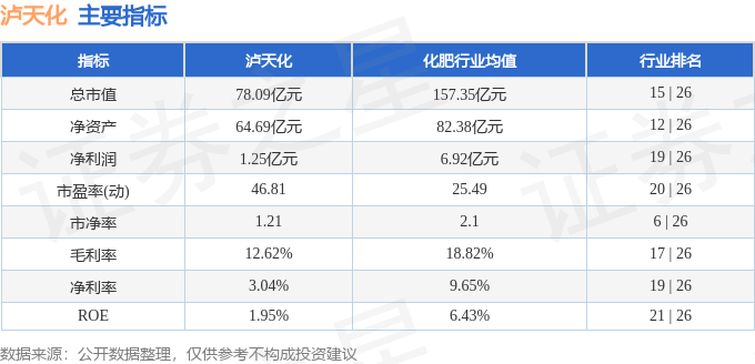 股票行情快报：泸天化（000912）3月27日主力资金净卖出1320.50万元