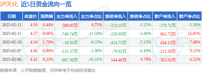 股票行情快报：泸天化（000912）2月12日主力资金净买入589.83万元