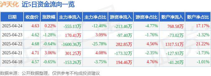 股票行情快报：泸天化（000912）4月24日主力资金净卖出555.13万元