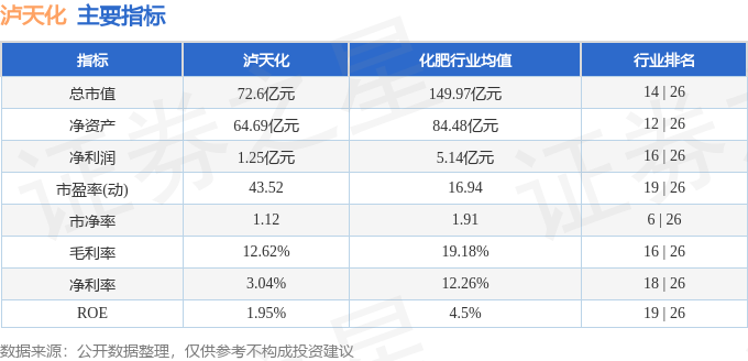 股票行情快报：泸天化（000912）4月24日主力资金净卖出555.13万元