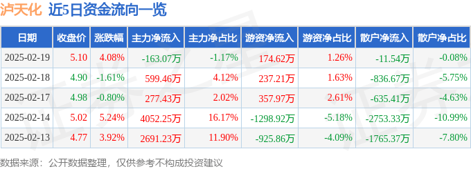 股票行情快报：泸天化（000912）2月19日主力资金净卖出163.07万元